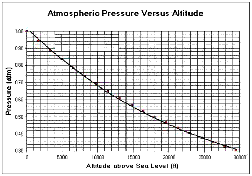 flight-boiling-point-of-water